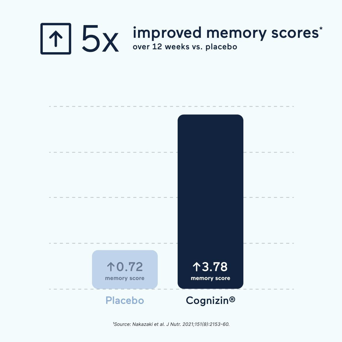 mindbodygreen creatine Brain+ with Cognizin | 30 Unflavored Travel Sticks