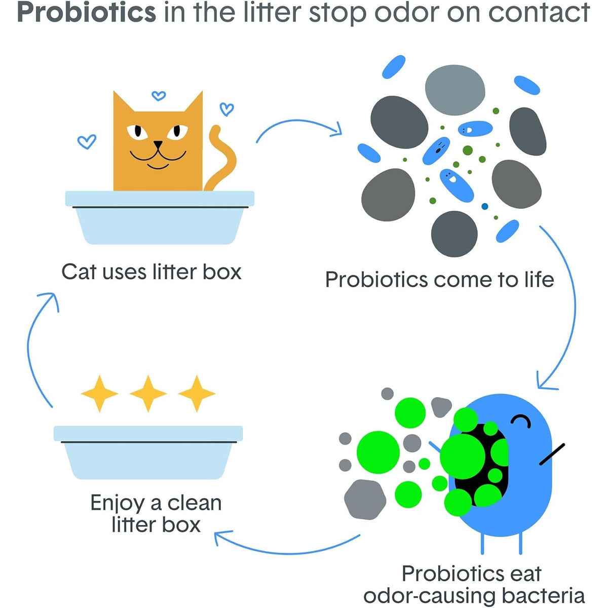Boxie Probiotic Clumping Cat Litter 40+ Day Odor Control Dust Free 16 Lb